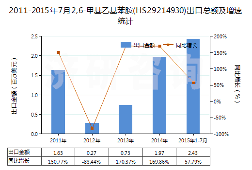 2011-2015年7月2,6-甲基乙基苯胺(HS29214930)出口總額及增速統(tǒng)計(jì)